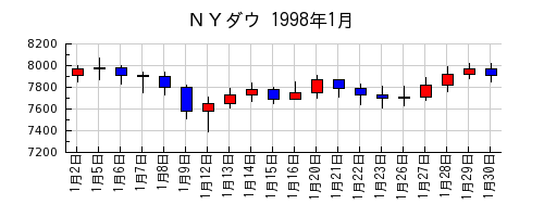 ＮＹダウの1998年1月のチャート