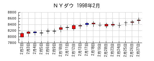 ＮＹダウの1998年2月のチャート