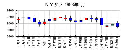 ＮＹダウの1998年5月のチャート