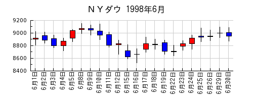 ＮＹダウの1998年6月のチャート