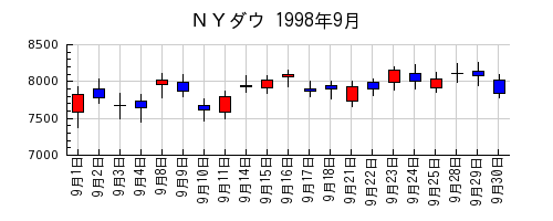 ＮＹダウの1998年9月のチャート