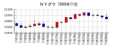 ＮＹダウの1999年11月のチャート