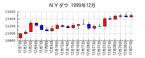ＮＹダウの1999年12月のチャート