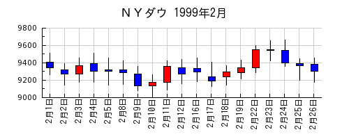 ＮＹダウの1999年2月のチャート
