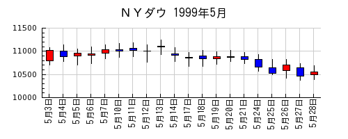 ＮＹダウの1999年5月のチャート