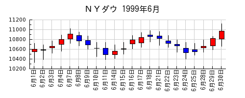 ＮＹダウの1999年6月のチャート
