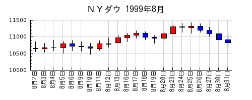 ＮＹダウの1999年8月のチャート