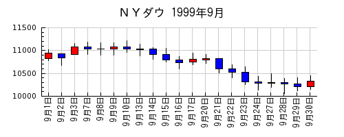 ＮＹダウの1999年9月のチャート