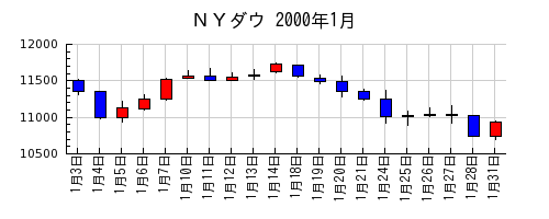 ＮＹダウの2000年1月のチャート