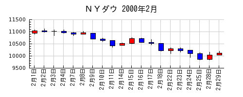 ＮＹダウの2000年2月のチャート