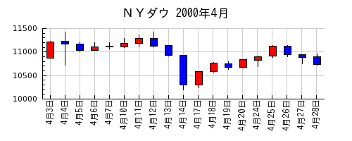 ＮＹダウの2000年4月のチャート