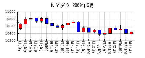 ＮＹダウの2000年6月のチャート