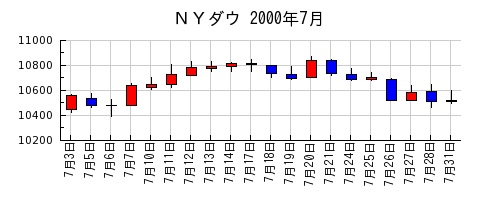 ＮＹダウの2000年7月のチャート