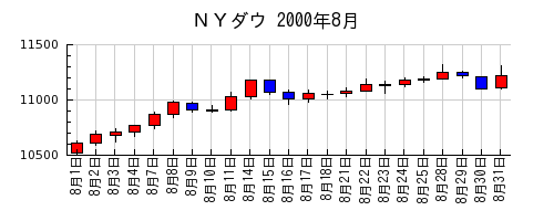 ＮＹダウの2000年8月のチャート