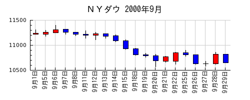 ＮＹダウの2000年9月のチャート