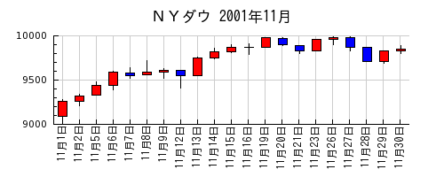 ＮＹダウの2001年11月のチャート