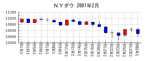 ＮＹダウの2001年2月のチャート