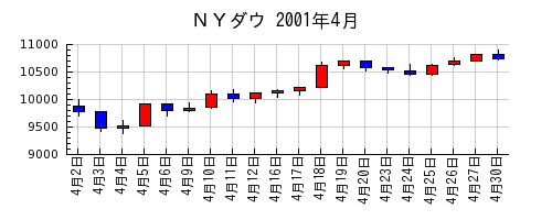 ＮＹダウの2001年4月のチャート