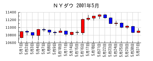 ＮＹダウの2001年5月のチャート