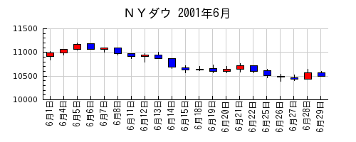 ＮＹダウの2001年6月のチャート
