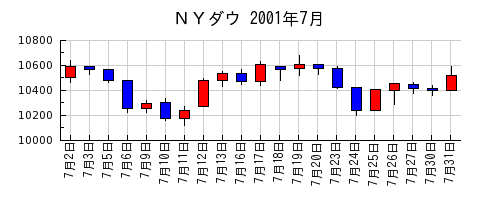 ＮＹダウの2001年7月のチャート