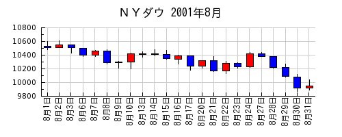 ＮＹダウの2001年8月のチャート