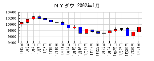 ＮＹダウの2002年1月のチャート