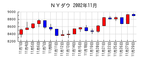 ＮＹダウの2002年11月のチャート