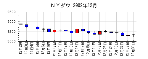 ＮＹダウの2002年12月のチャート