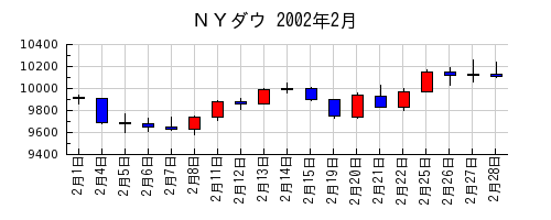 ＮＹダウの2002年2月のチャート