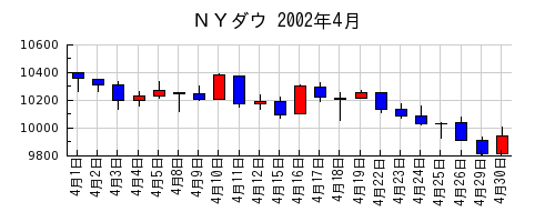 ＮＹダウの2002年4月のチャート