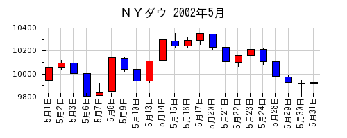 ＮＹダウの2002年5月のチャート