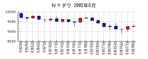 ＮＹダウの2002年6月のチャート