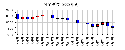 ＮＹダウの2002年9月のチャート