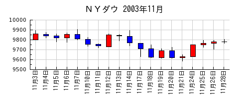 ＮＹダウの2003年11月のチャート