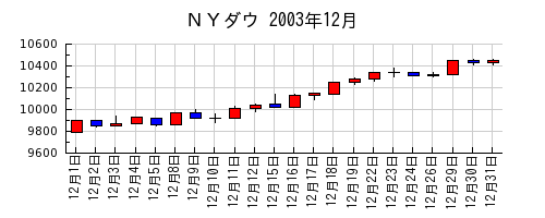 ＮＹダウの2003年12月のチャート