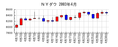 ＮＹダウの2003年4月のチャート