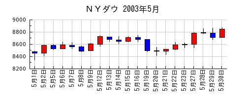 ＮＹダウの2003年5月のチャート
