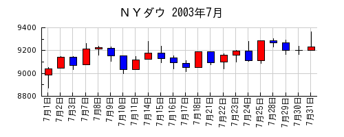 ＮＹダウの2003年7月のチャート