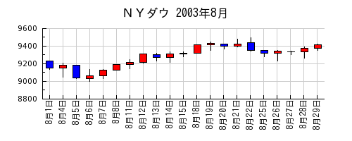 ＮＹダウの2003年8月のチャート