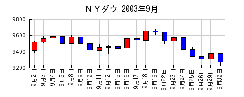 ＮＹダウの2003年9月のチャート