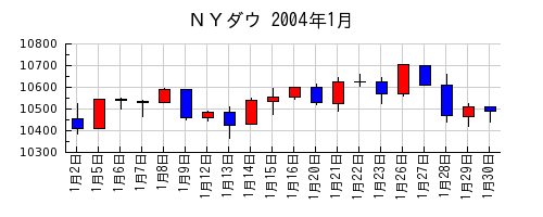 ＮＹダウの2004年1月のチャート