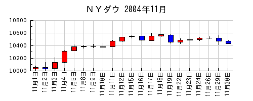 ＮＹダウの2004年11月のチャート