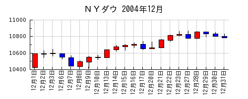 ＮＹダウの2004年12月のチャート