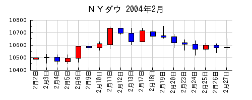 ＮＹダウの2004年2月のチャート