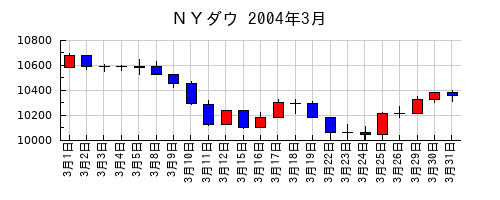 ＮＹダウの2004年3月のチャート