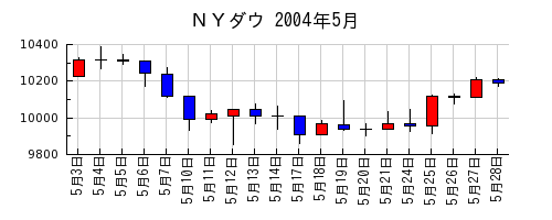 ＮＹダウの2004年5月のチャート