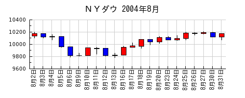 ＮＹダウの2004年8月のチャート