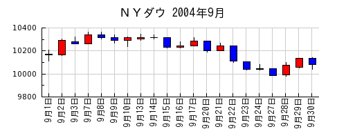 ＮＹダウの2004年9月のチャート