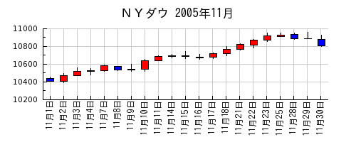 ＮＹダウの2005年11月のチャート